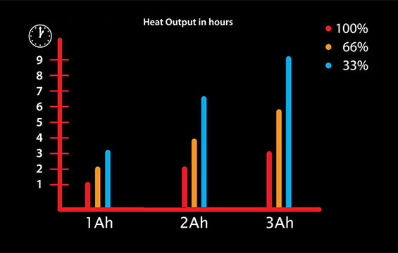 Graph comparing hours of heat output for different grades of Gerbing batteries.